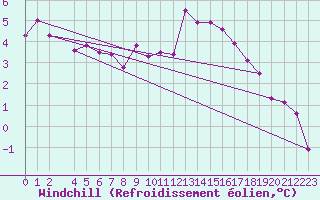 Courbe du refroidissement olien pour Florennes (Be)