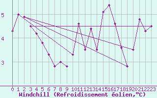 Courbe du refroidissement olien pour Lough Fea