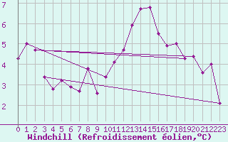 Courbe du refroidissement olien pour Braunlage