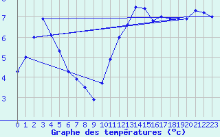 Courbe de tempratures pour Chivres (Be)