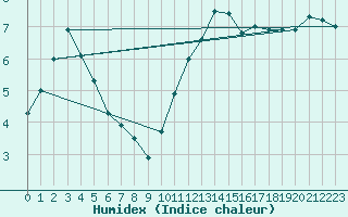 Courbe de l'humidex pour Chivres (Be)