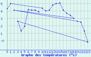 Courbe de tempratures pour Strasbourg (67)