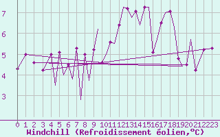 Courbe du refroidissement olien pour Jersey (UK)