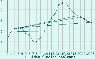 Courbe de l'humidex pour Le Mesnil-Esnard (76)