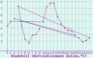 Courbe du refroidissement olien pour Toroe