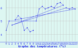 Courbe de tempratures pour la bouée 62120