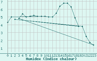 Courbe de l'humidex pour Annecy (74)