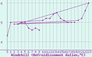 Courbe du refroidissement olien pour Neufchef (57)