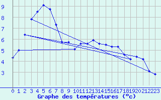 Courbe de tempratures pour Courcouronnes (91)