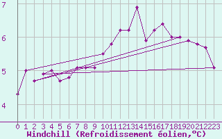 Courbe du refroidissement olien pour Frontenay (79)