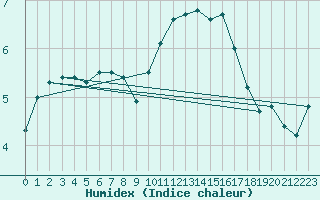 Courbe de l'humidex pour Cap de la Hve (76)