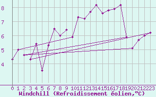 Courbe du refroidissement olien pour Blasjo