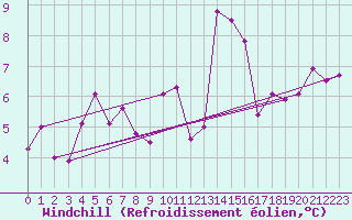 Courbe du refroidissement olien pour Langdon Bay