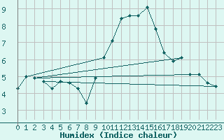 Courbe de l'humidex pour Leconfield