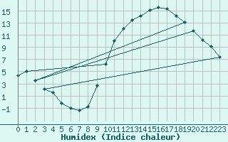 Courbe de l'humidex pour Als (30)