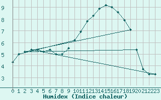 Courbe de l'humidex pour Montauban (82)