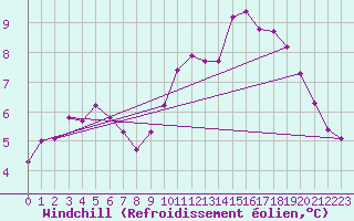 Courbe du refroidissement olien pour Coulommes-et-Marqueny (08)