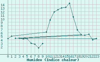 Courbe de l'humidex pour Saint-Auban (04)