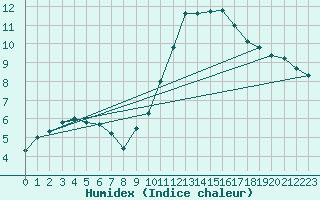 Courbe de l'humidex pour Orange (84)