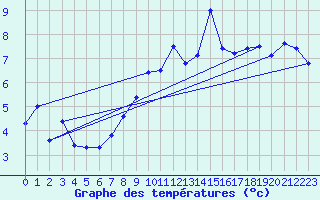 Courbe de tempratures pour Les Diablerets