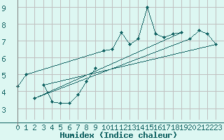 Courbe de l'humidex pour Les Diablerets