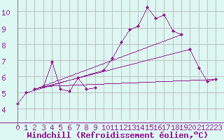 Courbe du refroidissement olien pour Tibenham Airfield