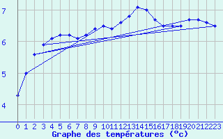 Courbe de tempratures pour Hupsel Aws