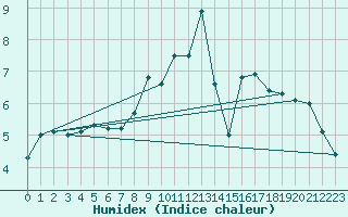 Courbe de l'humidex pour Constance (All)