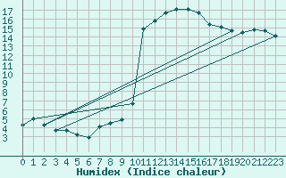 Courbe de l'humidex pour Quimperl (29)