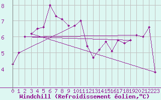 Courbe du refroidissement olien pour Wernigerode