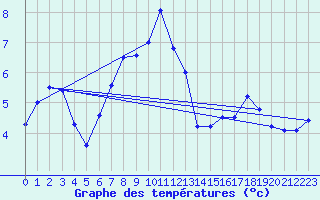 Courbe de tempratures pour Giresun