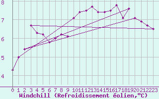Courbe du refroidissement olien pour Cambrai / Epinoy (62)