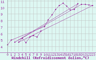 Courbe du refroidissement olien pour Cambrai / Epinoy (62)