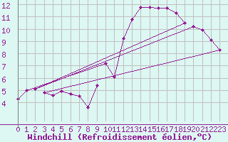 Courbe du refroidissement olien pour Bures-sur-Yvette (91)
