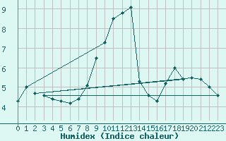 Courbe de l'humidex pour Payerne (Sw)