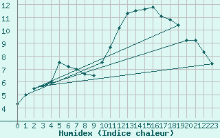 Courbe de l'humidex pour Cos (09)