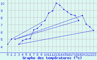 Courbe de tempratures pour Disentis