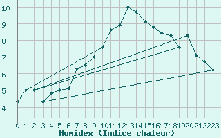 Courbe de l'humidex pour Disentis