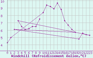 Courbe du refroidissement olien pour Lindenberg