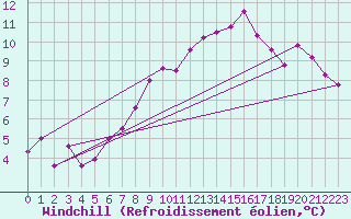 Courbe du refroidissement olien pour Chasseral (Sw)