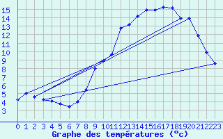 Courbe de tempratures pour Sabres (40)