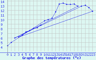 Courbe de tempratures pour Nantes (44)