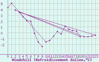 Courbe du refroidissement olien pour Castres-Nord (81)