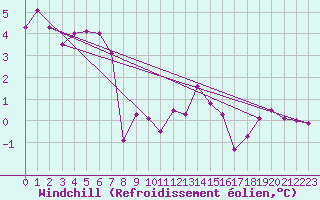 Courbe du refroidissement olien pour Avord (18)