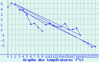 Courbe de tempratures pour Sattel-Aegeri (Sw)