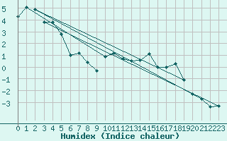 Courbe de l'humidex pour Sattel-Aegeri (Sw)