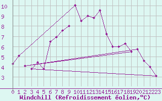 Courbe du refroidissement olien pour Virtsu