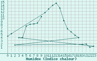 Courbe de l'humidex pour Locarno-Magadino