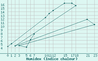 Courbe de l'humidex pour Melle (Be)