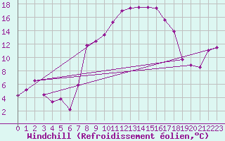 Courbe du refroidissement olien pour Reutte